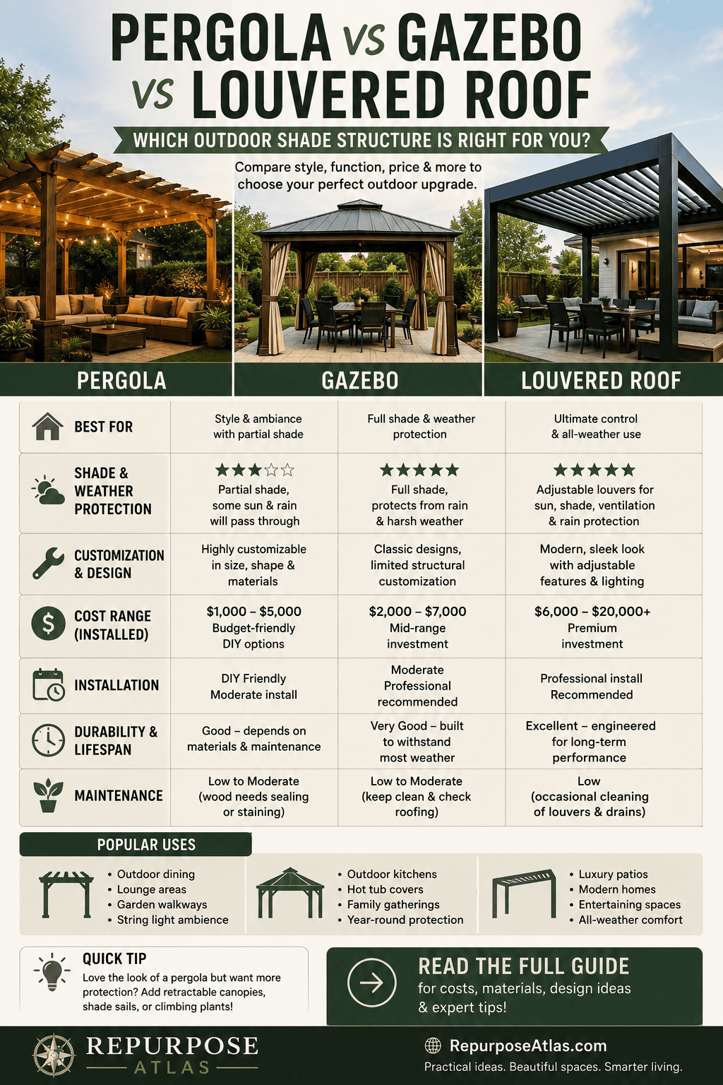 Comparison chart detailing features of pergolas, gazebos, and louvered roofs, including shade, cost, installation, and…