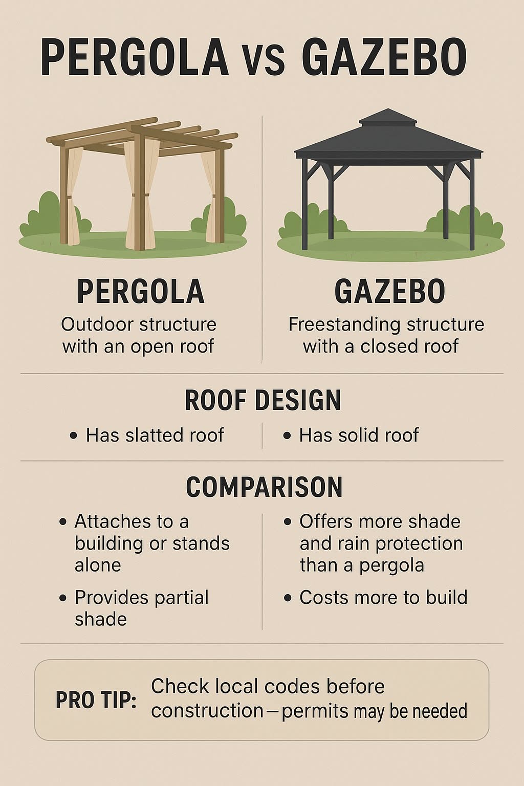 Comparison chart illustrating the differences between a pergola and a gazebo, including roof design and comparison points.